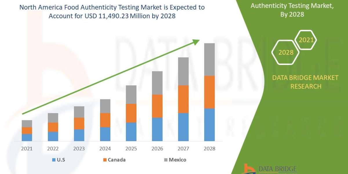 North America Food Authenticity Testing Market Overview, Growth Analysis, Trends and Forecast By 2032