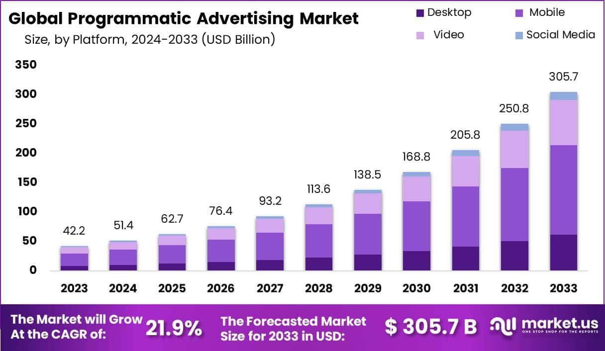 Programmatic Advertising Market Size | CAGR of 21.9%