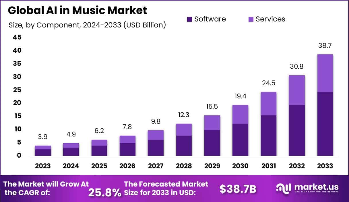 AI in Music Market Size, Share, Trend | CAGR of 25.8%