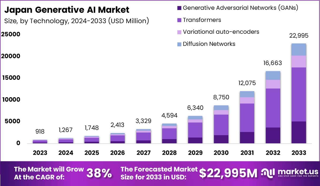 Japan Generative AI Market Size, Share | CAGR of 38%