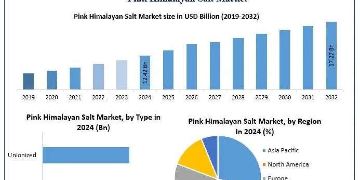 Pink Himalayan Salt Market Dynamics, Regional Distribution Forecast 2025-2032