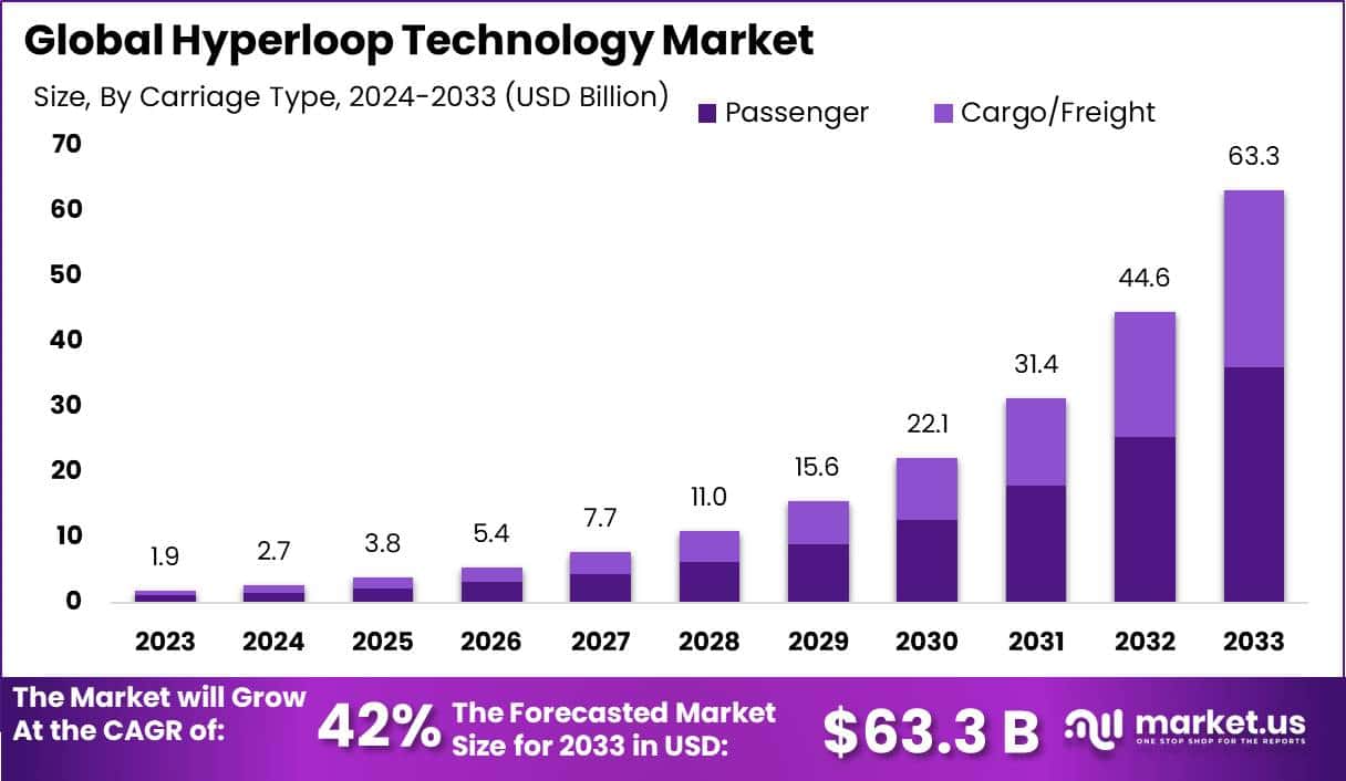 Hyperloop Technology Market Size, Share | CAGR of 42%