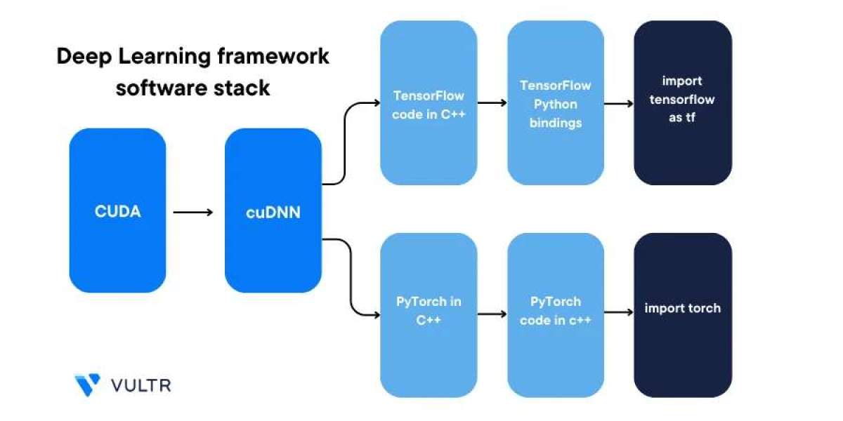 Step-by-Step Instructions to Install cuDNN on Ubuntu 22.04 Using Vultr