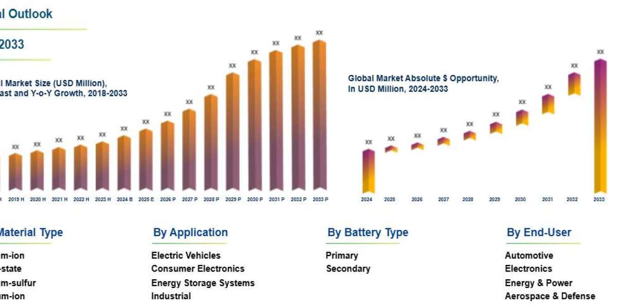 Next-gen Battery Materials Market to Exceed $ 38.5 billion by 2033