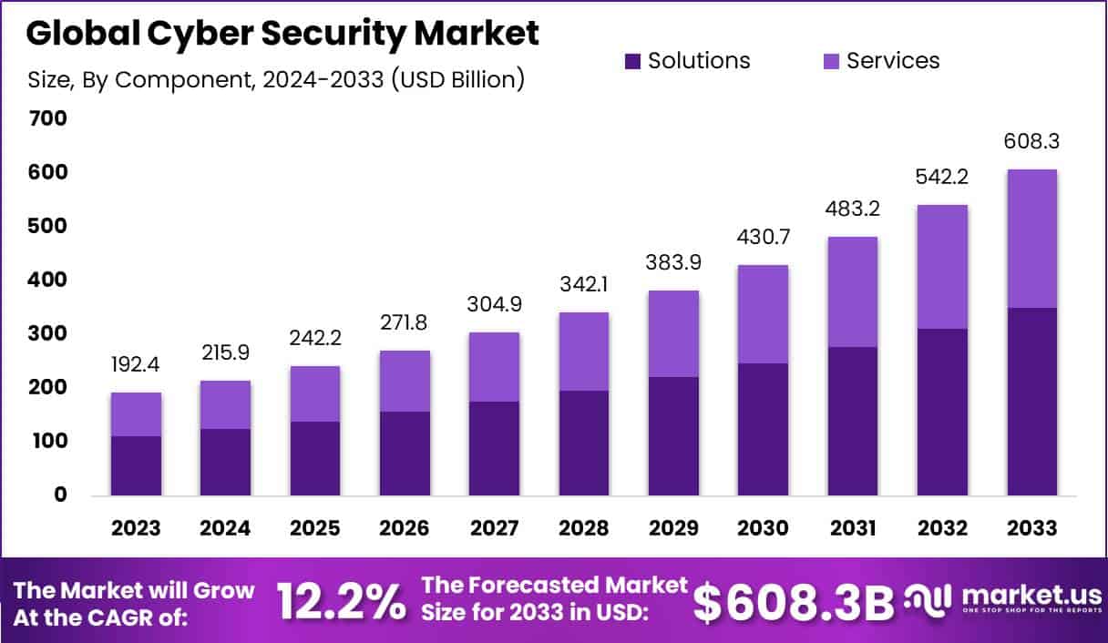 Cyber Security Market Size, Share, Trends | CAGR of 12%