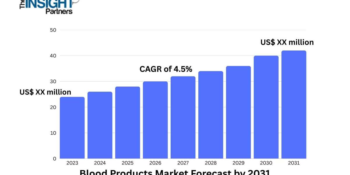 Blood Products Market 2031: Historical Analysis, Trends, and Overview