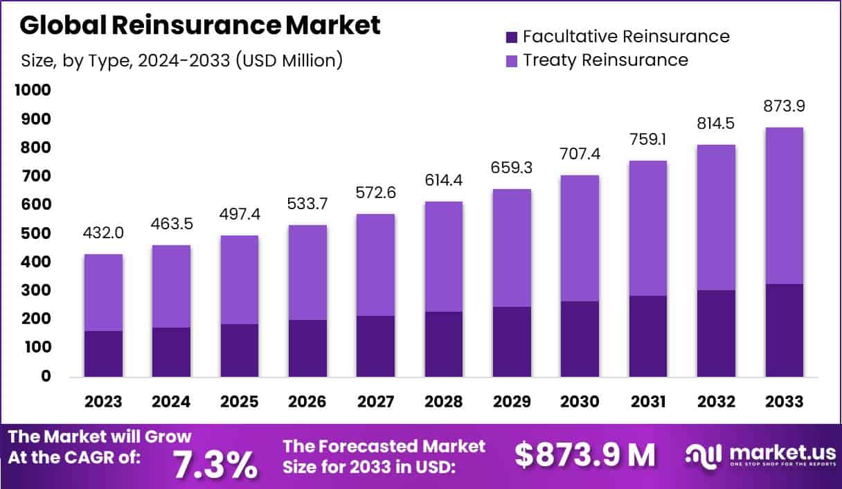 Reinsurance Market Size, Share, Trends | CAGR of 7.3%
