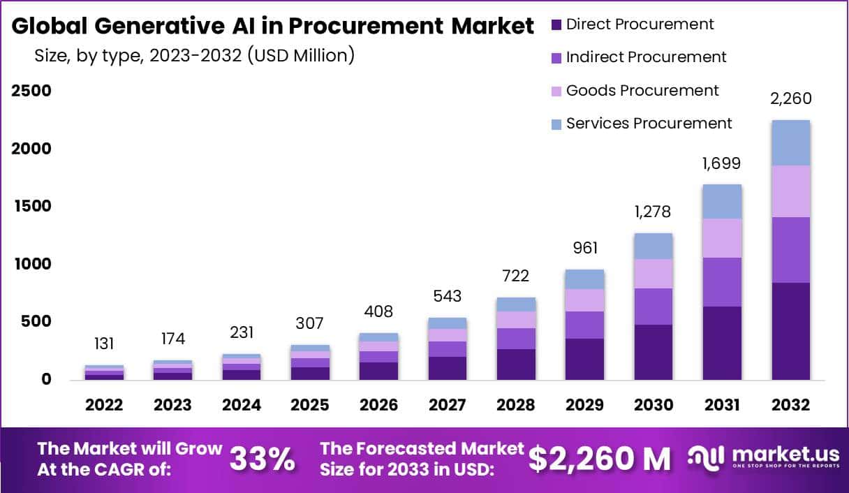 Generative AI in Procurement Market Size | CAGR of 33%