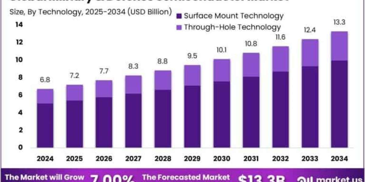 Military & Defense Semiconductor Market size is expected to be worth around USD 13.3 Billion