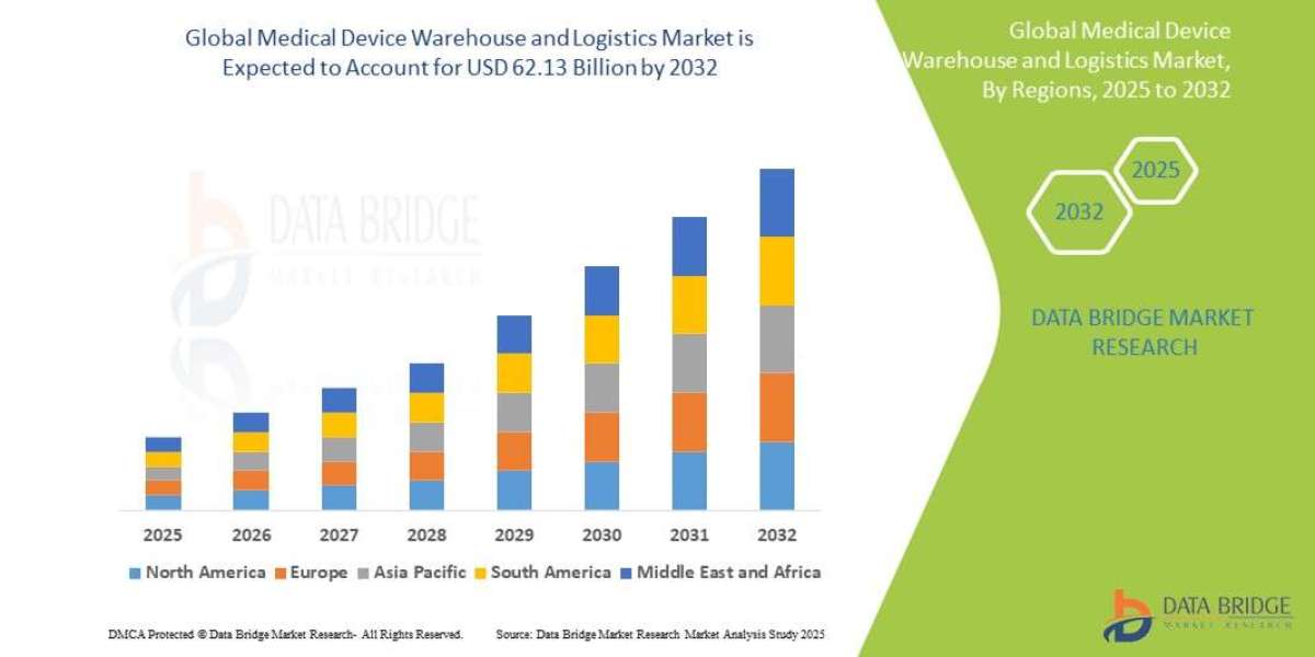 Medical Device Warehouse and Logistics Market Size, Share, Trends, Demand, Growth and Competitive Analysis