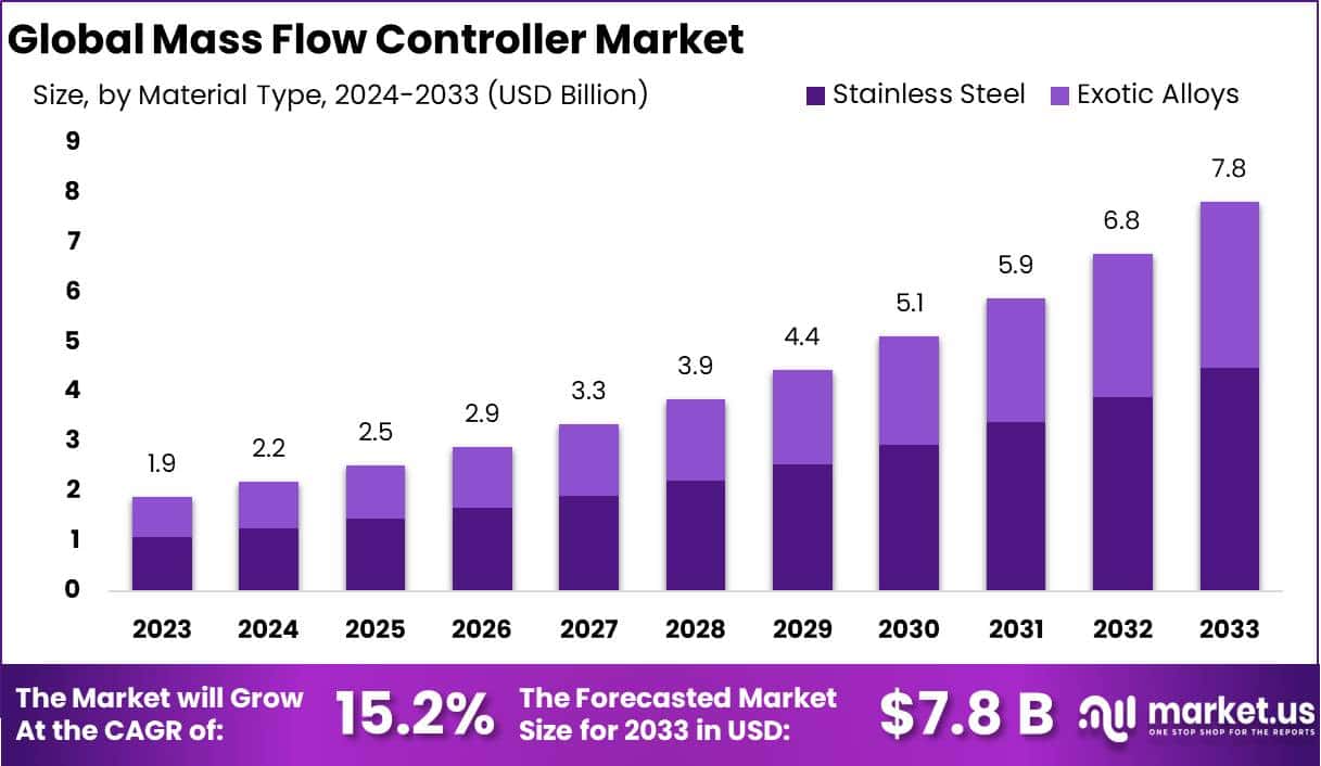 Mass Flow Controller Market Size, Share | CAGR of 15.2%