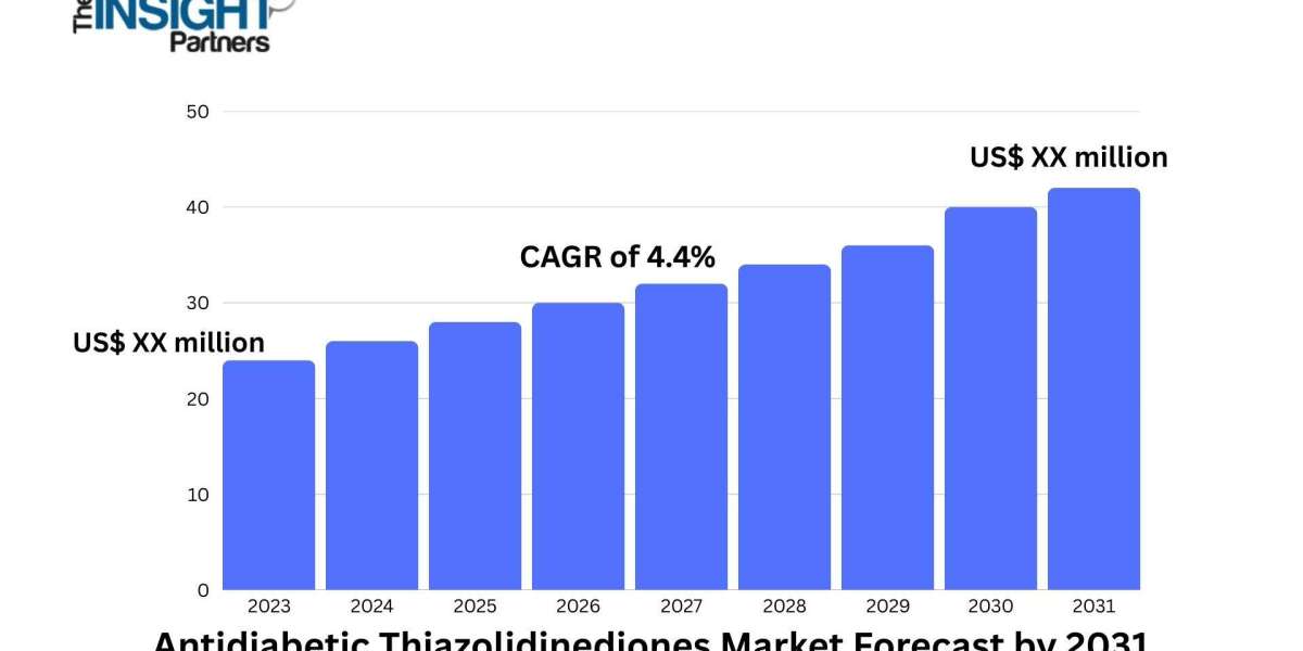 Antidiabetic Thiazolidinediones Market 2031: Growth Opportunities, Trends, and Analysis