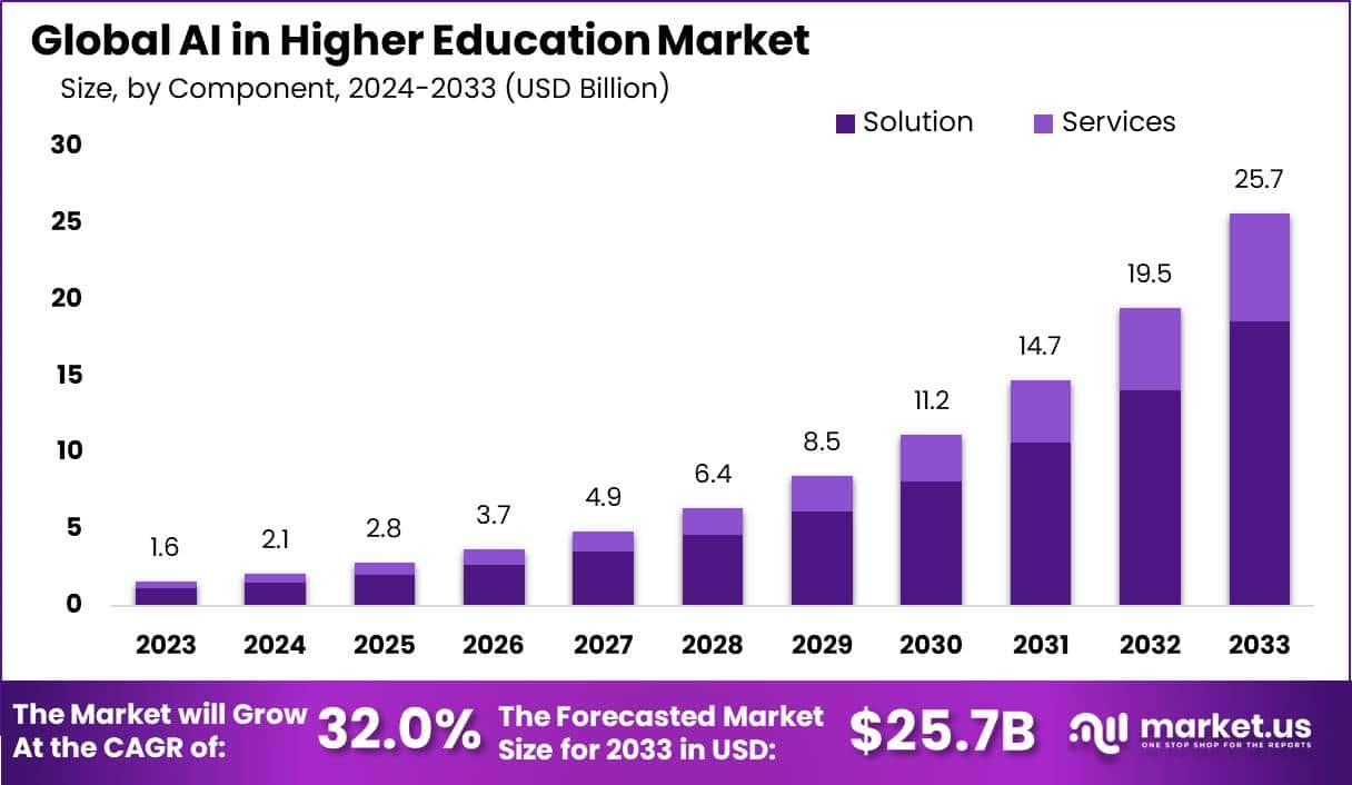 AI in Higher Education Market Size, Share | CAGR of 32%