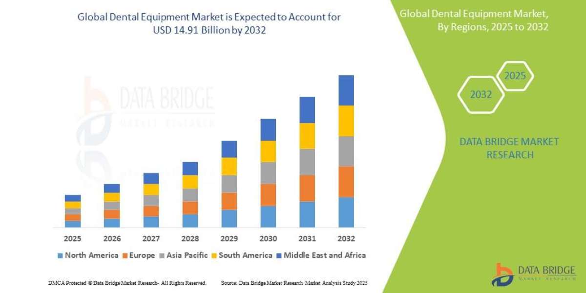 Dental Equipment Market Size, Share, Trends, Demand, Growth and Competitive Analysis