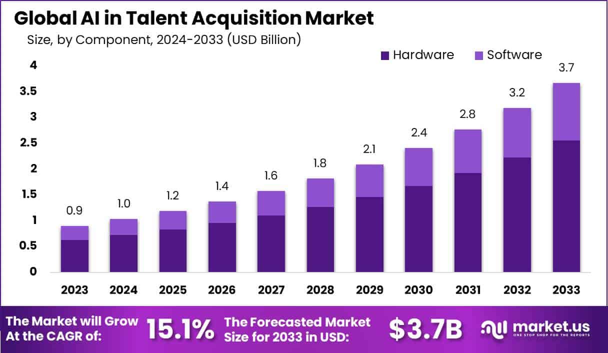 AI in Talent Acquisition Market Size, Share | CAGR of 15.1%