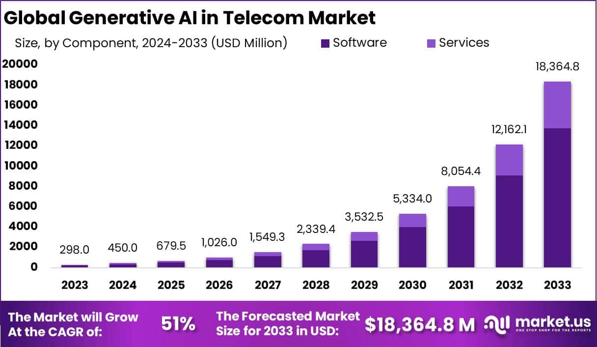 Generative AI in Telecom Market Size | CAGR of 51%