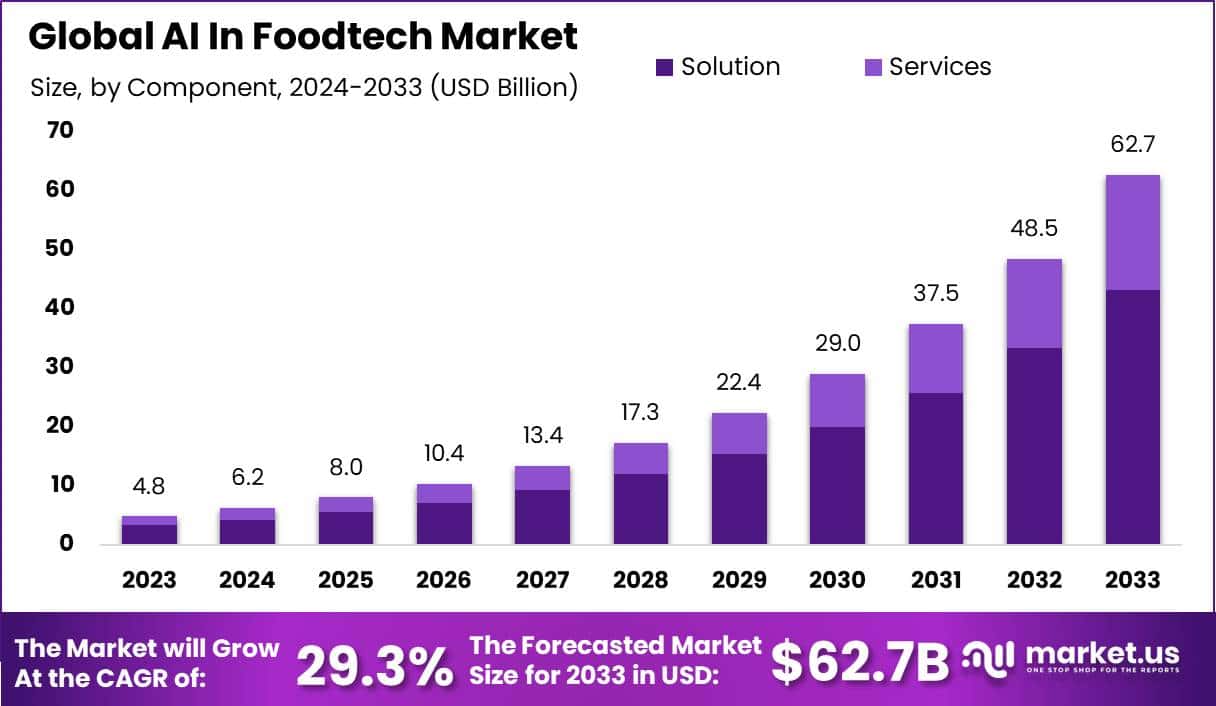 AI In Foodtech Market Size, Share, Trends | CAGR of 29.3%