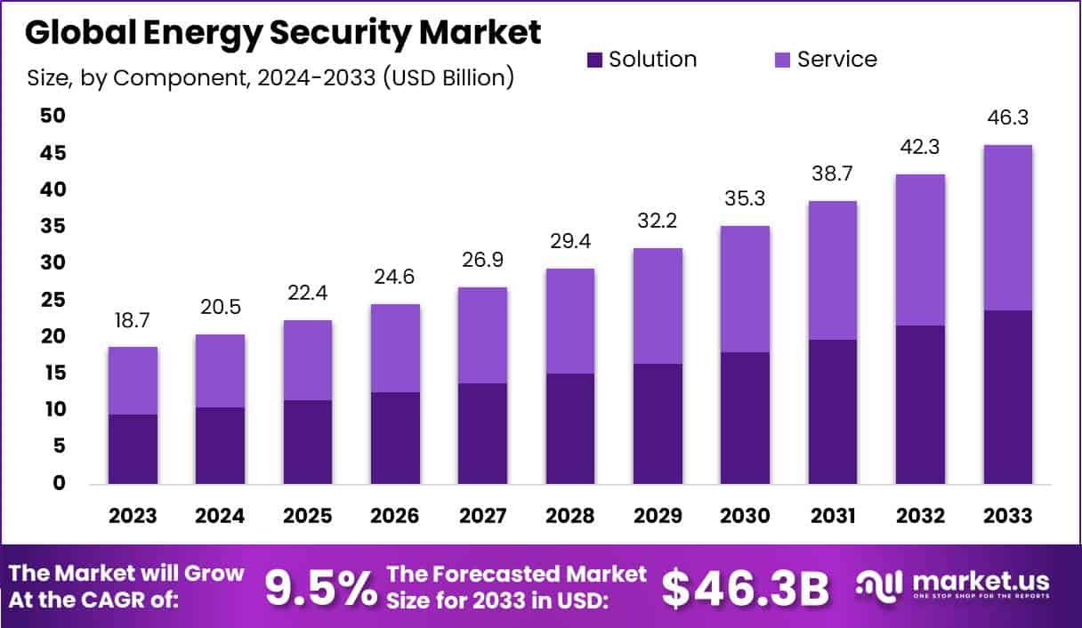 Energy Security Market Size, Share, Trends | CAGR of 9.5%