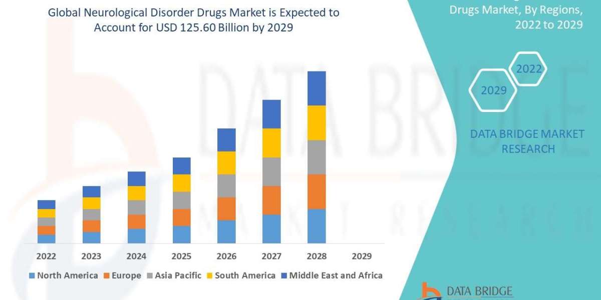 Neurological Disorder Drugs Market Size, Share, Trends, Demand, Growth and Competitive Analysis