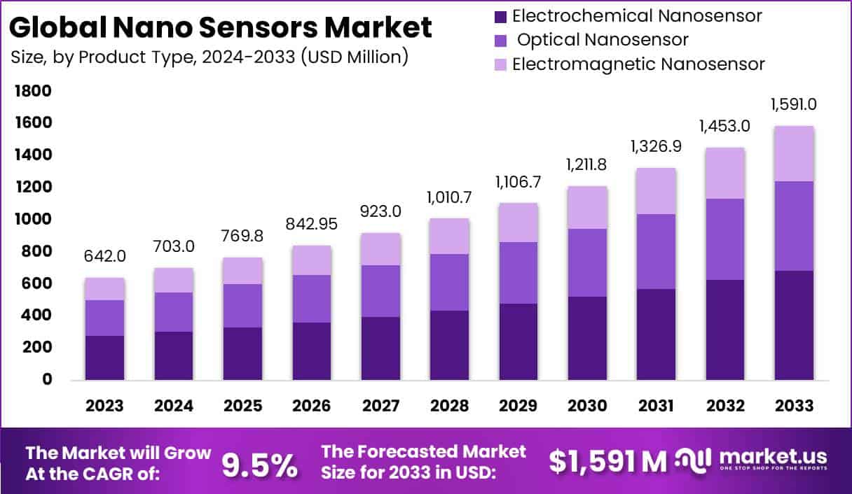 Nanosensors Market Size, Share, Trends | CAGR of 9.5%