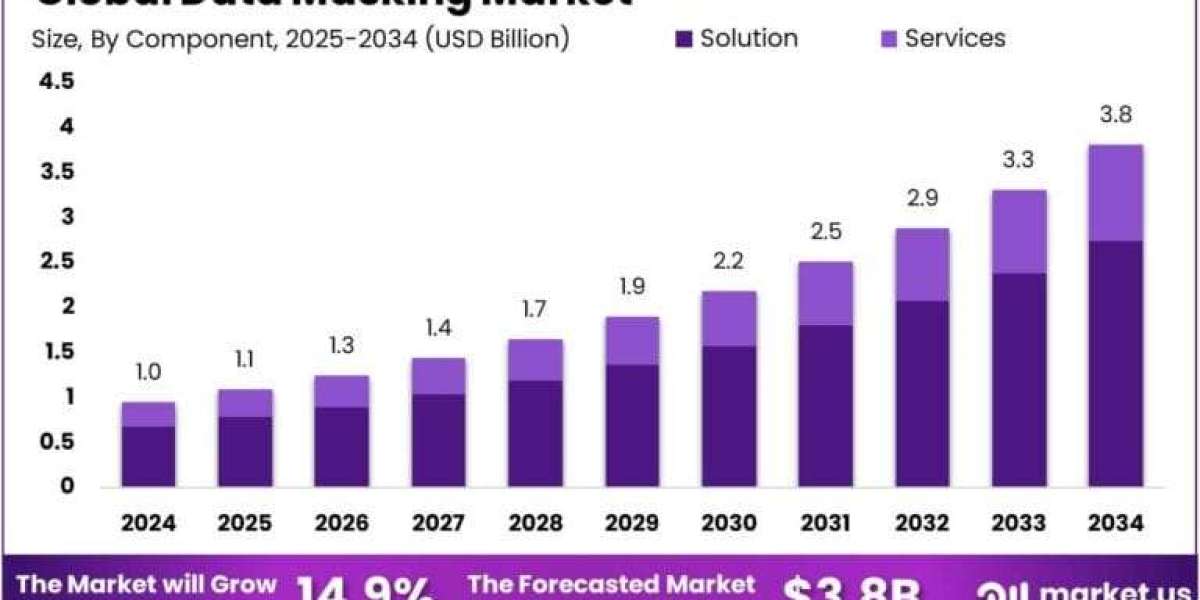 Data Masking Market size is growing at a CAGR of 14.90%