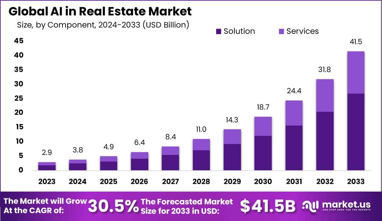 AI in Real Estate Market Size, Trends | CAGR of 30.5%