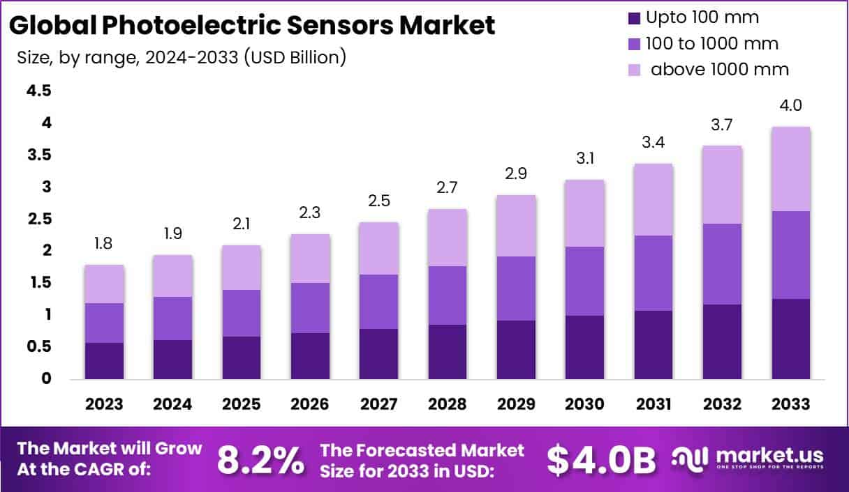 Photoelectric Sensors Market Size, Share | CAGR 8.2%