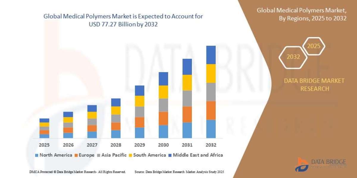 Medical Polymers Market Size, Share, Demand, Rising Trends, Growth and Competitors Analysis