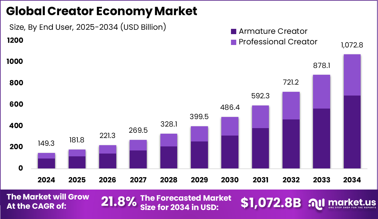 Creator Economy Market Size, Share | CAGR of 21.8%