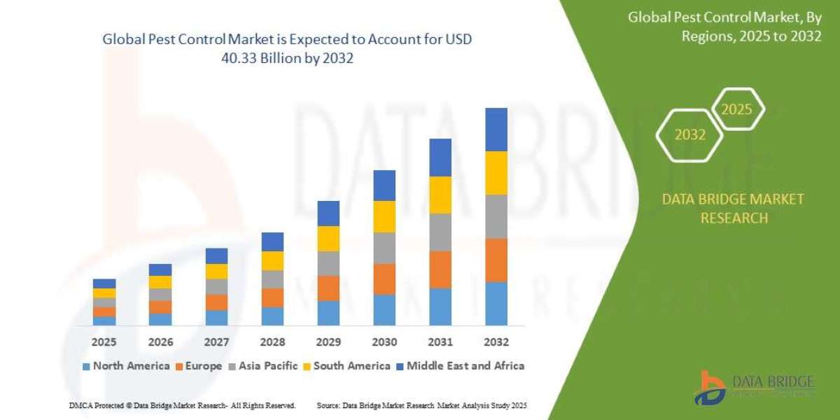 Pest Control Market Size, Share, Trends, Opportunities, Key Drivers and Growth Prospectus