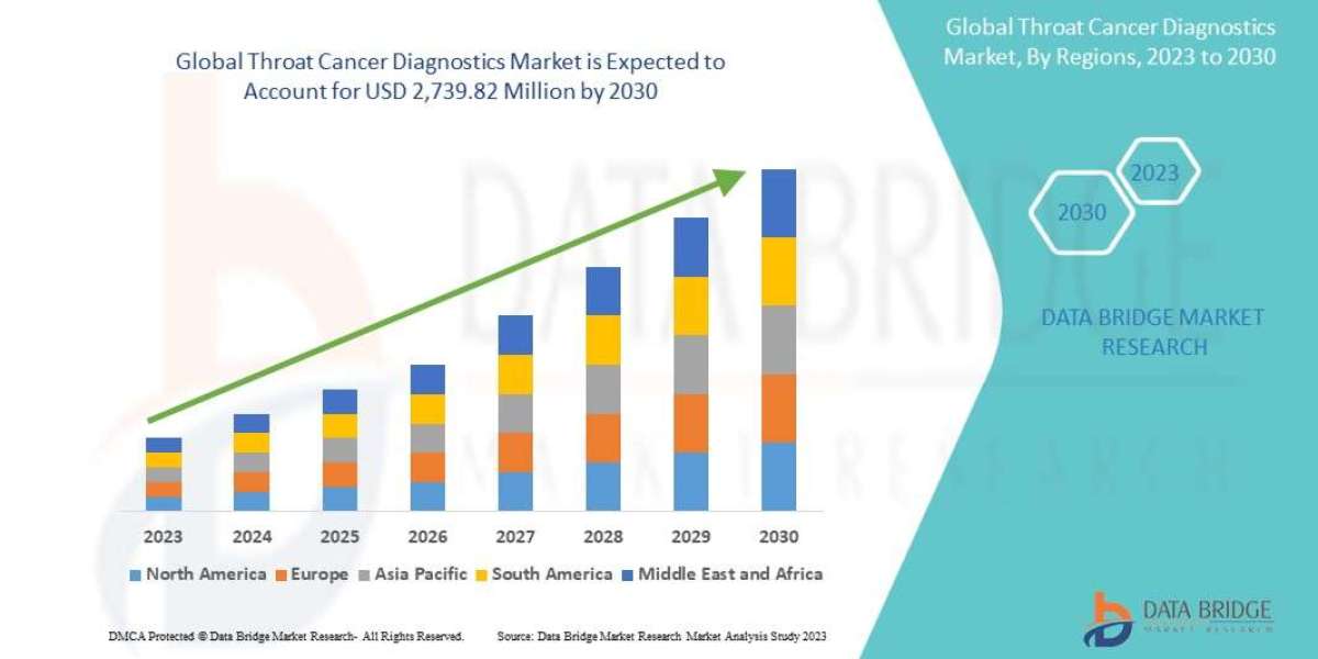 What are the latest diagnostic methods for throat cancer?