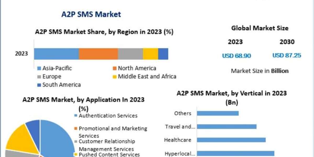 A2P SMS Market: Role of Telecom Operators in Global Messaging Growth 2030