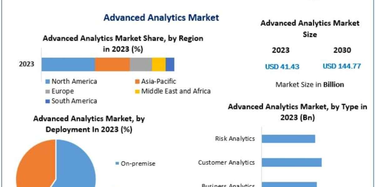 Advanced Analytics Market Dynamics: Drivers, Restraints, and Future Trends 2030