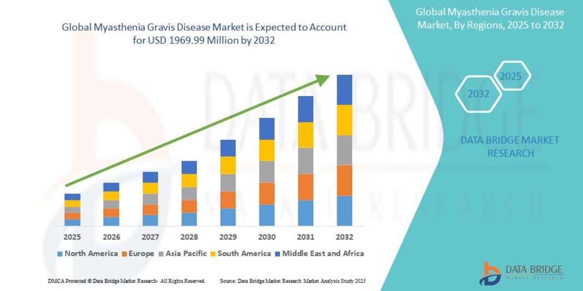 Myasthenia Gravis Disease Market Size, Share, Trends, Opportunities, Key Drivers and Growth Prospectus