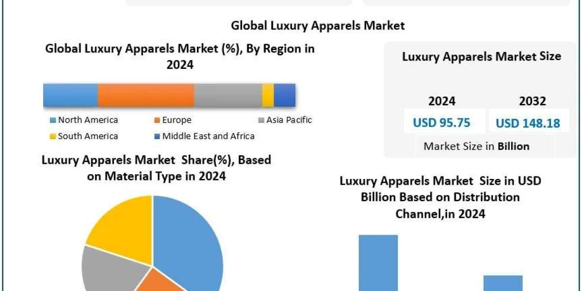 Luxury Apparels Market Top Companies, Industry Overview and Forecast 2025-2032