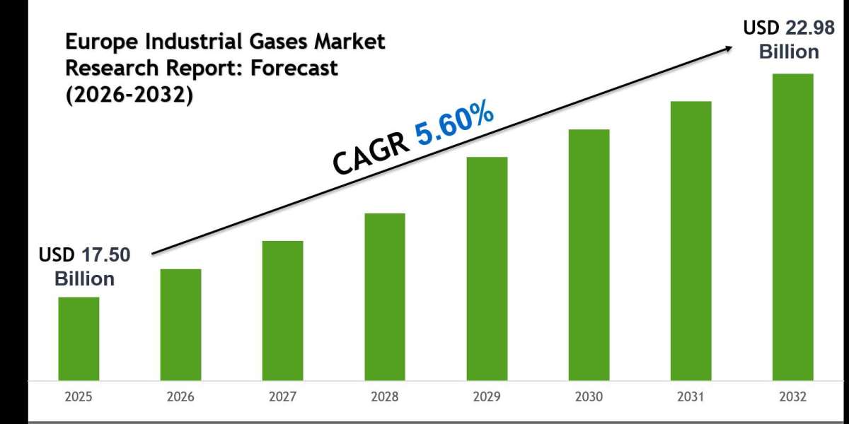 Europe Industrial Gases Market Outlook 2032: Leading Companies & Share Insights