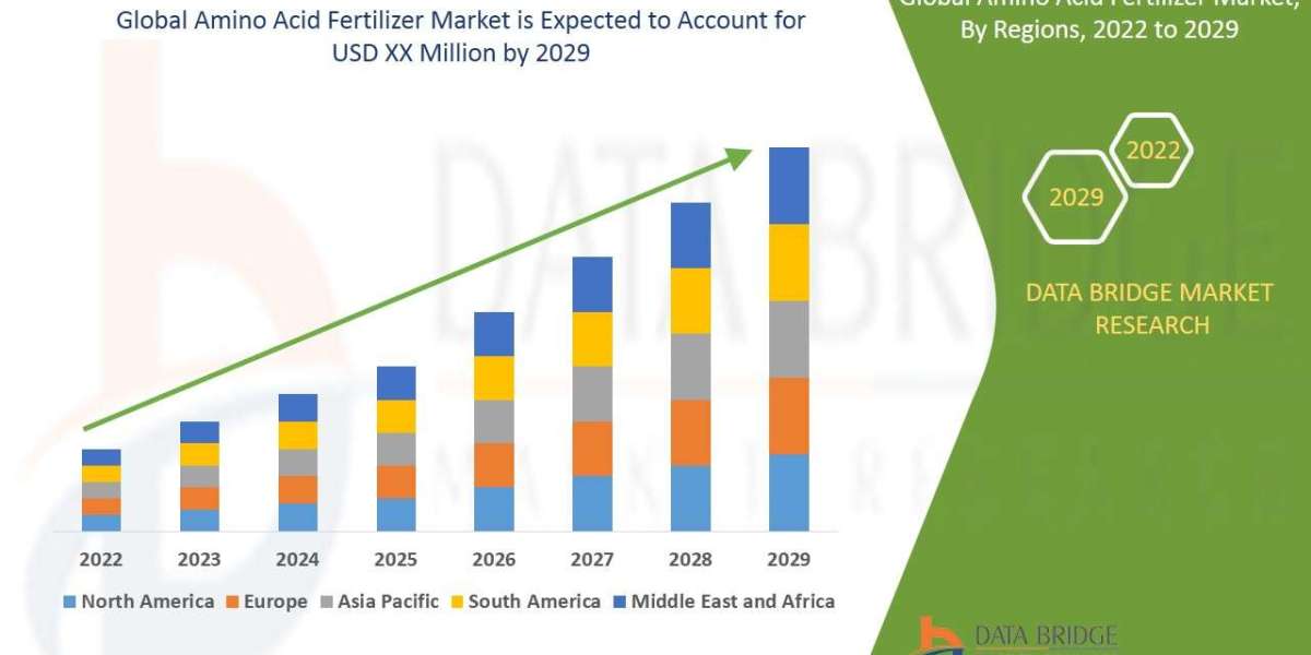 Amino Acid Fertilizer Market – Sustainable Farming, Demand Drivers & Growth Potential