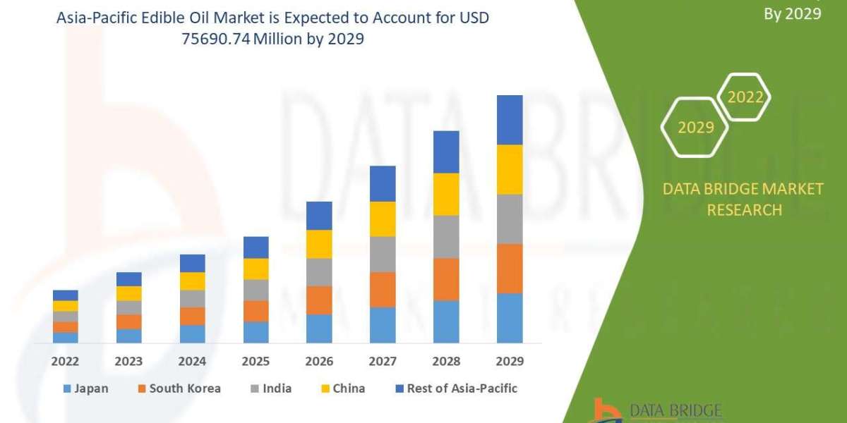 Asia-Pacific Edible Oil Market Competitive Forecast and Growth Analysis 2029