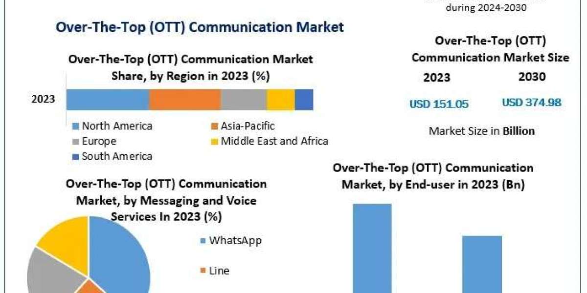 OTT Communication Market Future Scope, Outlook, and Environmental Regulations Forecast 2024–2030