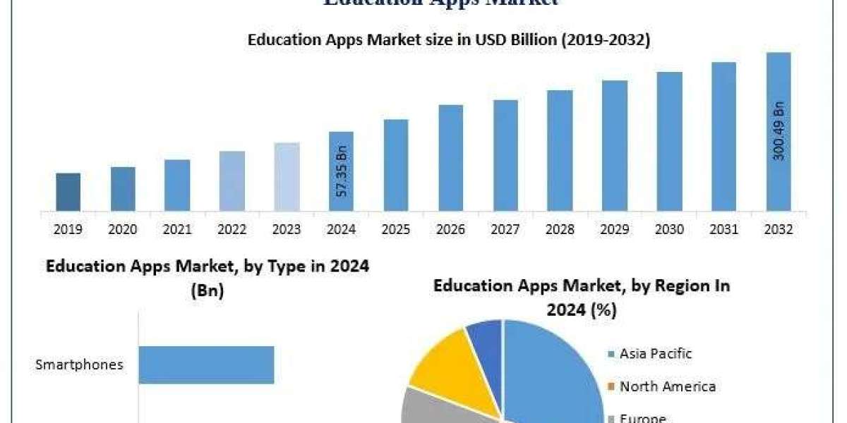 Education Apps Market Growth Drivers, Future Growth, Industry Analysis Forecast 2025 – 2032