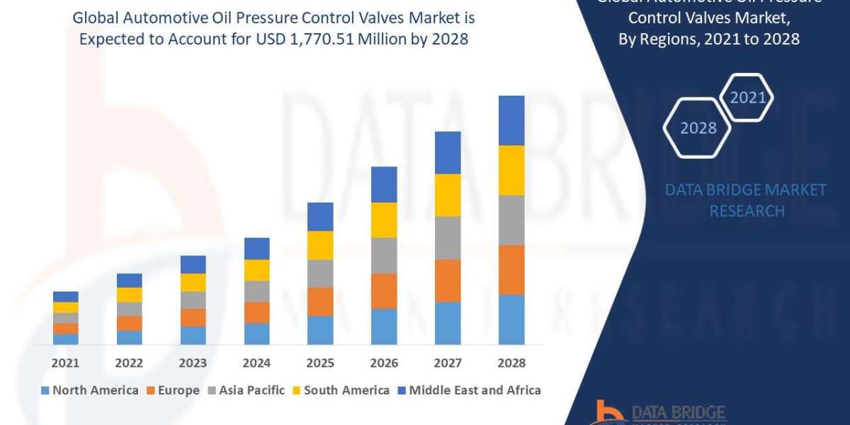 Automotive Oil Pressure Control Valves Market – Engine Efficiency, Growth Trends & Insights