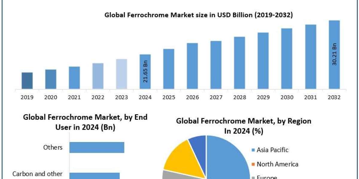 Ferrochrome Market Industry Growth, Demand, Key Insights Forecast 2025 – 2032