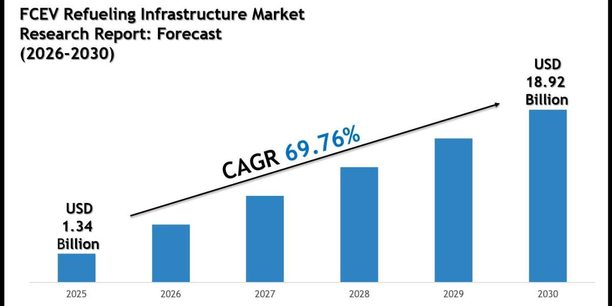 FCEV Refueling Infrastructure Market Forecast 2030: Emerging Trends
