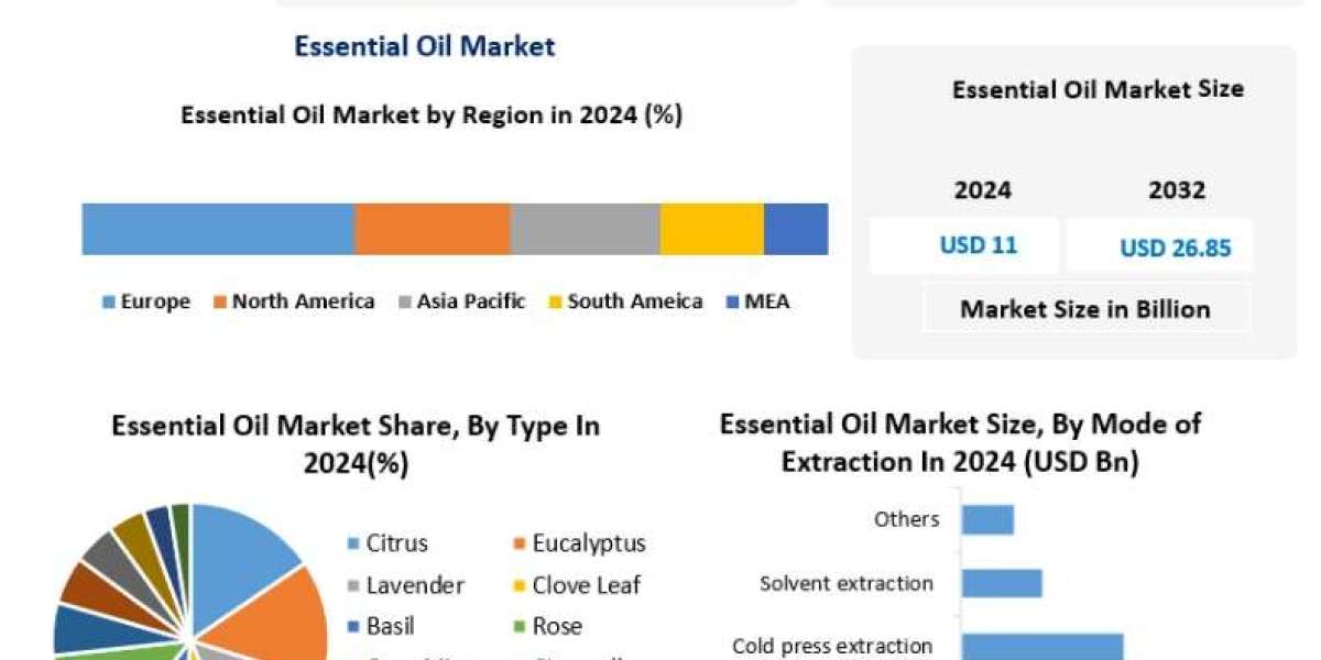 Essential Oil Market Forecast: Impact of Aromatherapy and Natural Wellness Trends