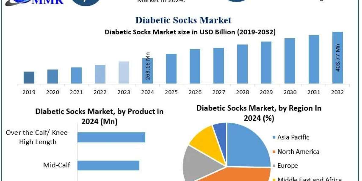 Diabetic Socks Market Future Scope, Demand Outlook, and Regulatory Impact Forecast 2025 – 2032