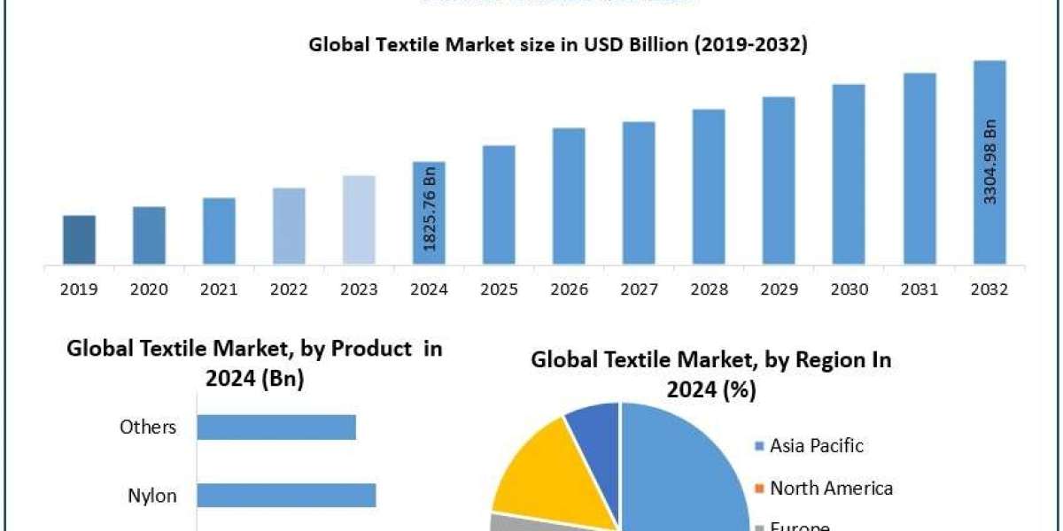 Textile Market Future Scope, Opportunities, and Competitive Analysis Forecast 2025 – 2032