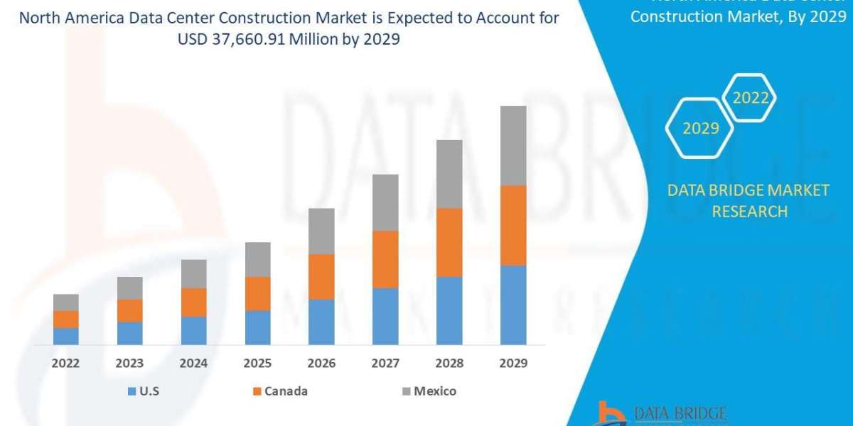 North America Data Center Construction Market Competitive Forecast and Growth Analysis 2029