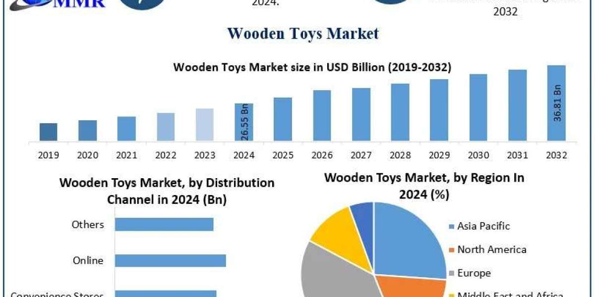 Wooden Toys Market Competitive Analysis, Industry Overview Forecast 2025 – 2032