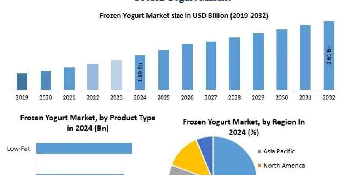 Frozen Yogurt Market Demand Strengthened by E-Commerce and Online Sales Growth