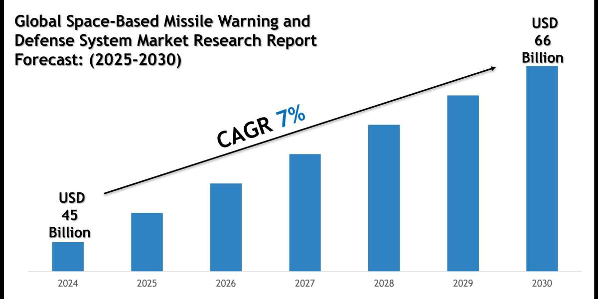 Space-Based Missile Warning and Defense System Market Size, Share and Forecast Analysis to 2030